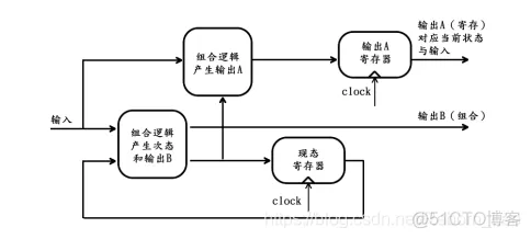 FPGA之道（53）状态机的模型_框图_06